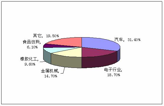 国际工业机器人市场发展现状及国际市场区域分布