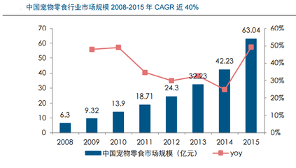 如何看待中国宠物食品行业的竞争格局